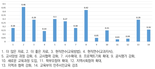 민주시민교육 질 제고를 위한 요구