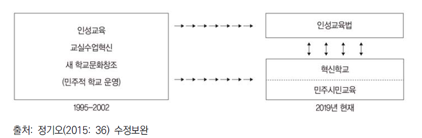 인성교육 개념의 분화