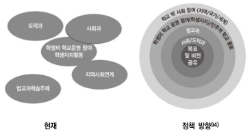 교육과정 구성 방향