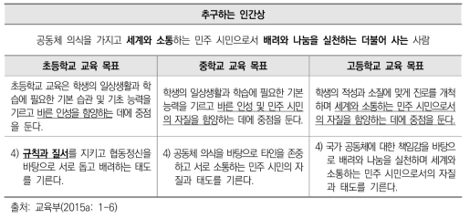 교육과정 총론 상의 인간상 및 목표