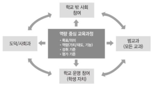 역량 중심 교육과정