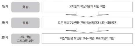 뉴질랜드 학교의 핵심역량 교육과정 준비 과정 출처: 소경희 외(2010: 38)