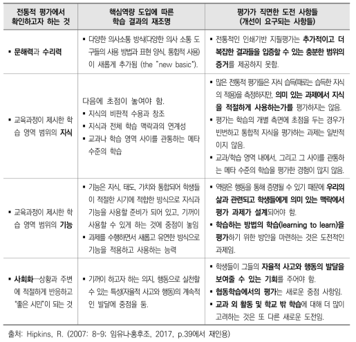 핵심 역량 도입으로 인한 평가의 변화 방향