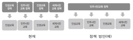 민주시민교육 관련 정책 통합 방안(예시)