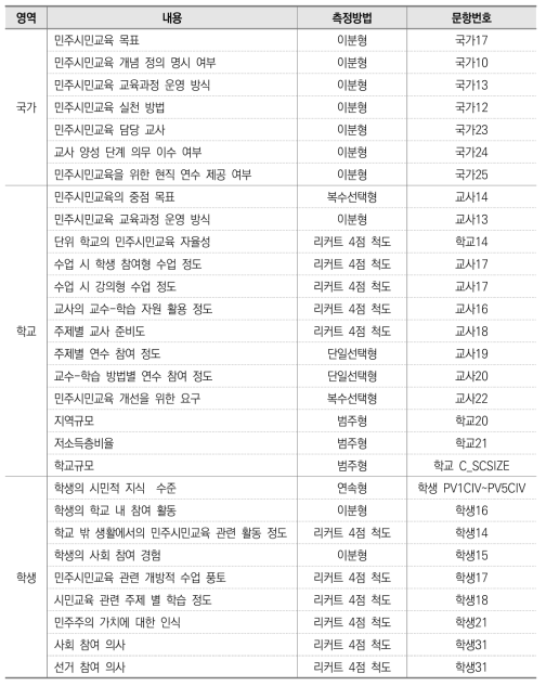 ICCS 2016 분석 활용 문항