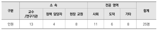 전문가 의견조사 참석자 현황