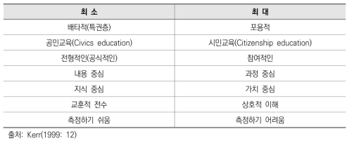 민주시민교육의 내용과 방법의 범위