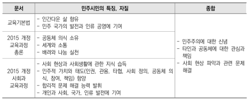 교육 관련 문서 속에 나타난 민주 시민의 모습