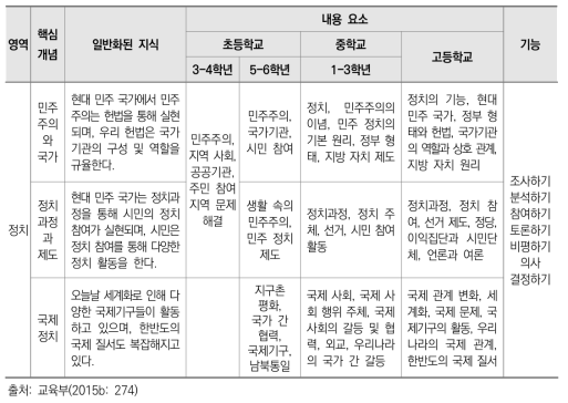 사회과 학교급별 내용체계표(일반사회 영역의 정치 부분)