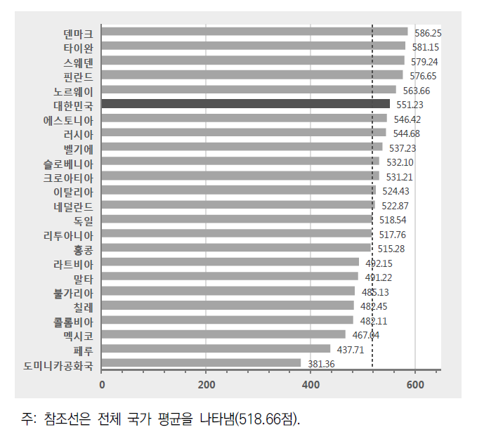 학생 시민의식 수준 비교: 시민적 지식