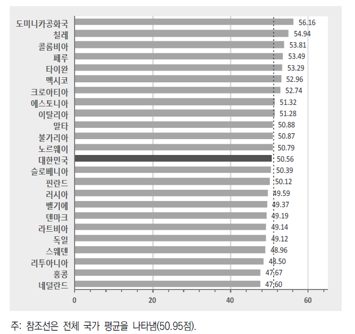 학생 시민의식 수준 비교: 민주적 가치 인식