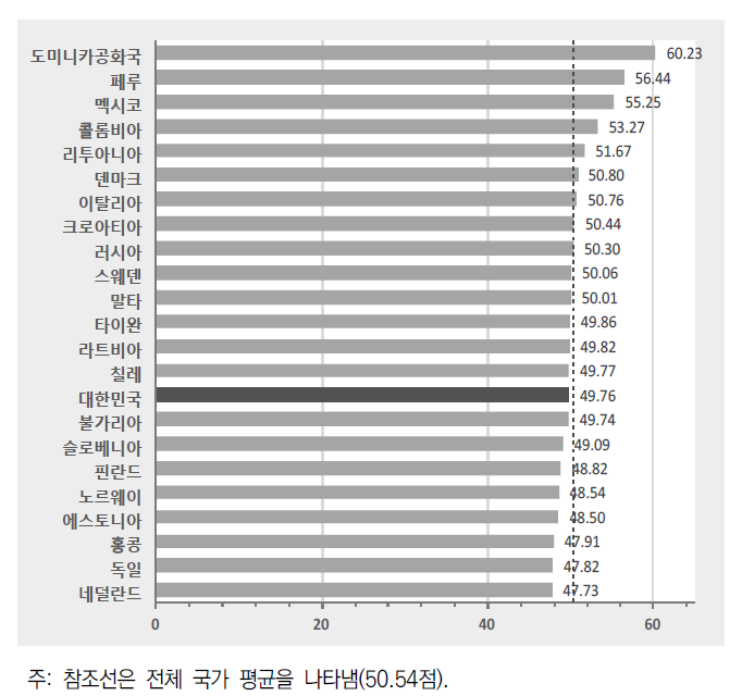 학생 시민의식 수준 비교: 사회 참여 의사