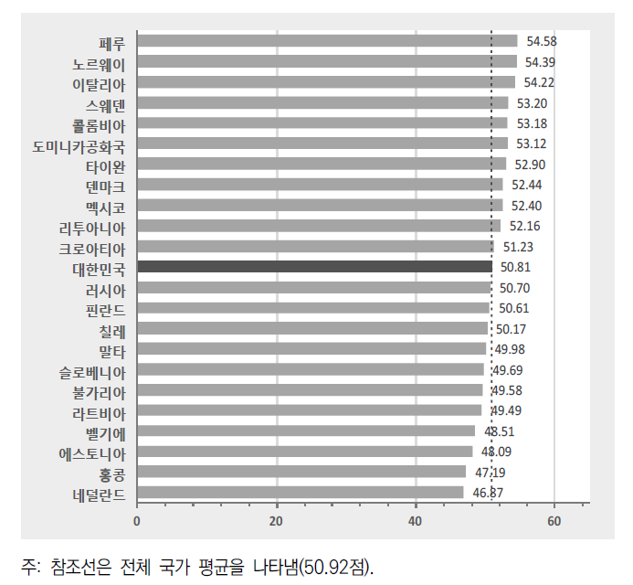 학생 시민의식 수준 비교: 선거 참여 의사