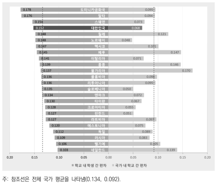 시민적 지식 편차 비교