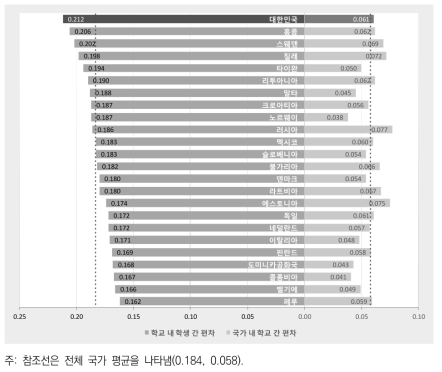 민주적 가치 인식 편차 비교