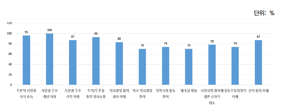 학교 민주시민교육 목표