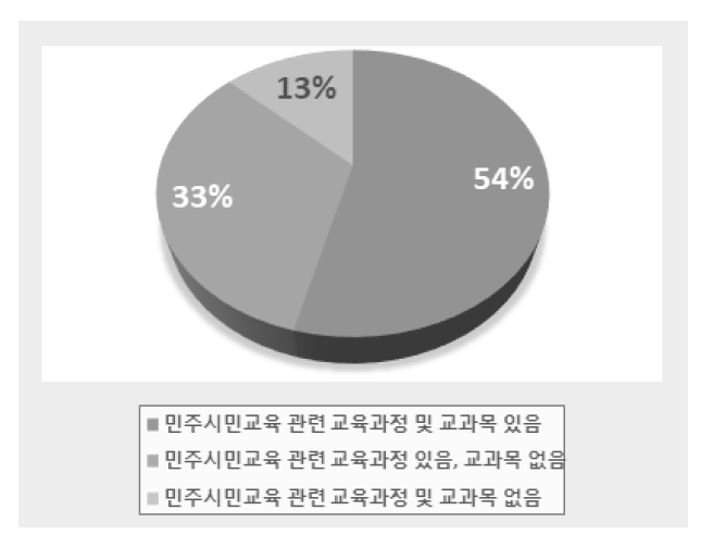 민주시민교육 교육과정 편성 및 과목 운영 여부(국가)