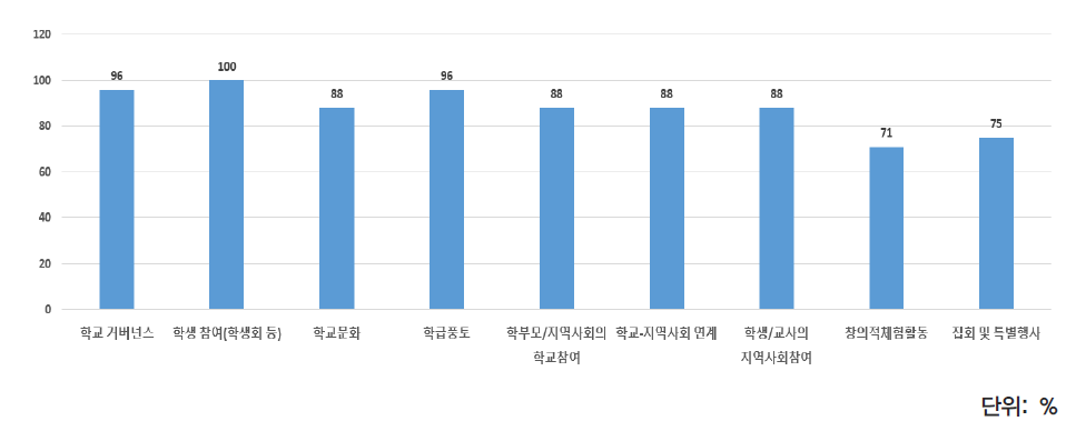 학교 민주시민교육 실천 방법(국가)