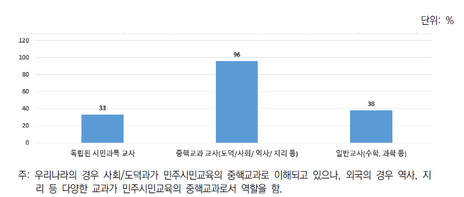 민주시민교육 담당 교사