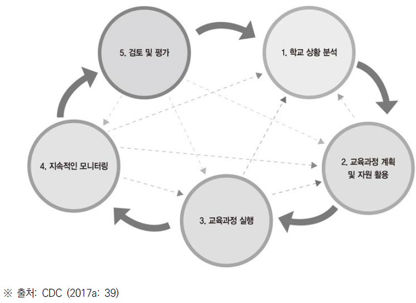 홍콩의 학교교육과정 개발 및 실행을 위한 5단계 과정