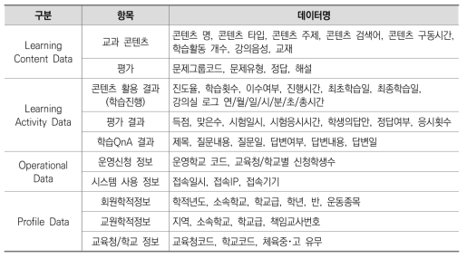 이스쿨 학습 데이터 수집 현황