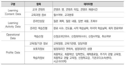 미취학·학업중단학생 학습지원 학습 데이터 수집 현황