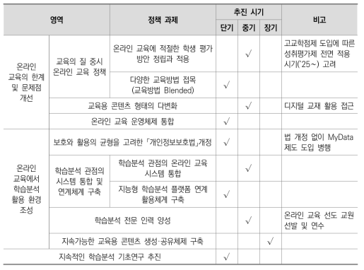 정책 추진 로드맵