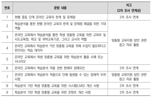 1차 전문가 델파이 조사 문항