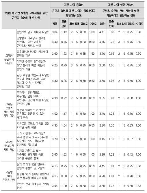 학습분석 기반 맞춤형 교육지원을 위한 콘텐츠 개선 사항의 중요성과 실현 가능성