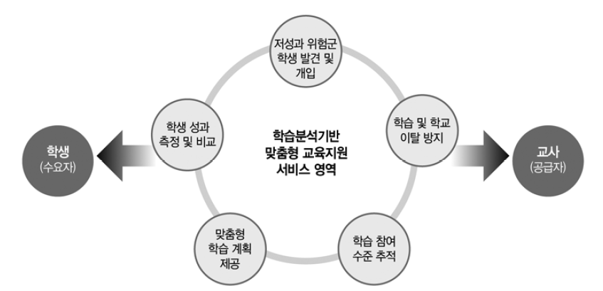 학습분석 기반 맞춤형 교육지원 서비스 영역