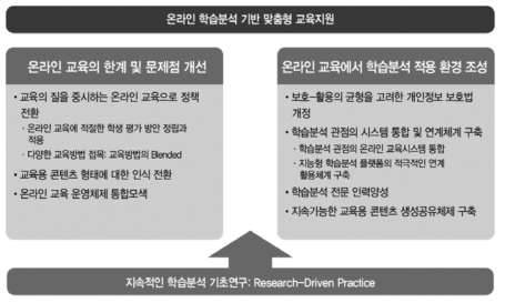 온라인 학습분석 기반 맞춤형 교육지원 방안 실현을 위한 정책 제언