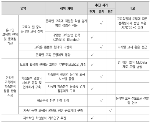 정책 추진 로드맵