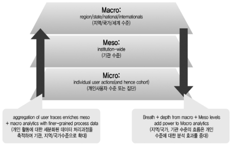 학습분석 수준 간 관계도(조용상, 2014:75)