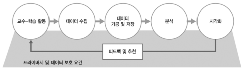 학습분석 워크플로우 출처: KS X ISO/IET(2018). 정보기술-학습, 교육 및 훈련-학습분석 상호운용성