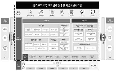 ICT 연계 맞춤형 학습지원시스템 목표개념도 출처: 한국교육학술정보원(2018). ICT연계 맞춤형 학습지원시스템 구축 제안요청서(안). 한국교육학술정보원.p.7