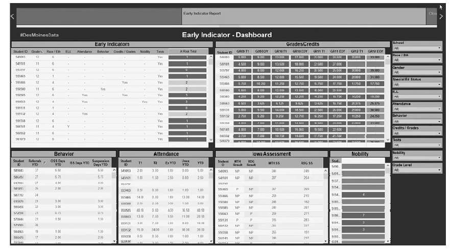 DMPS 학군내 교장및 관리자를 위한 대시보드 출처: https://www.tableau.com/learn/whitepapers/five-dashboards-improving-student-achieve ment (2019.05.12. 인출)