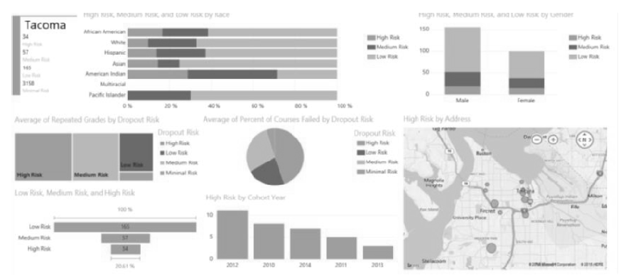 Tacoma 공립학교 학군에서 사용하는 대시보드 출처: Microsoft(2017:17)