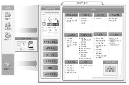 온라인수업 시스템 구성도(2018년 기준) 출처: 한국교육개발원(2019b). 2018년 교육격차 해소 지원(온라인수업) 결과보고서. 한국교육개발원