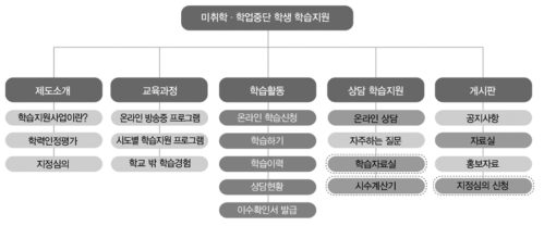 미취학·학업중단학생 학습지원 시스템 학습자 메뉴 구성 출처: 한국교육개발원(2019h). 학생선수 이스쿨, 미취학학업중단학생 학습지원 시스템 파트 회의자료. 내부자료