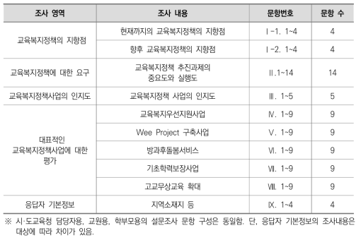 설문조사내용 및 문항 구성