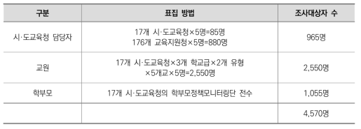 설문조사 대상자 표집계획