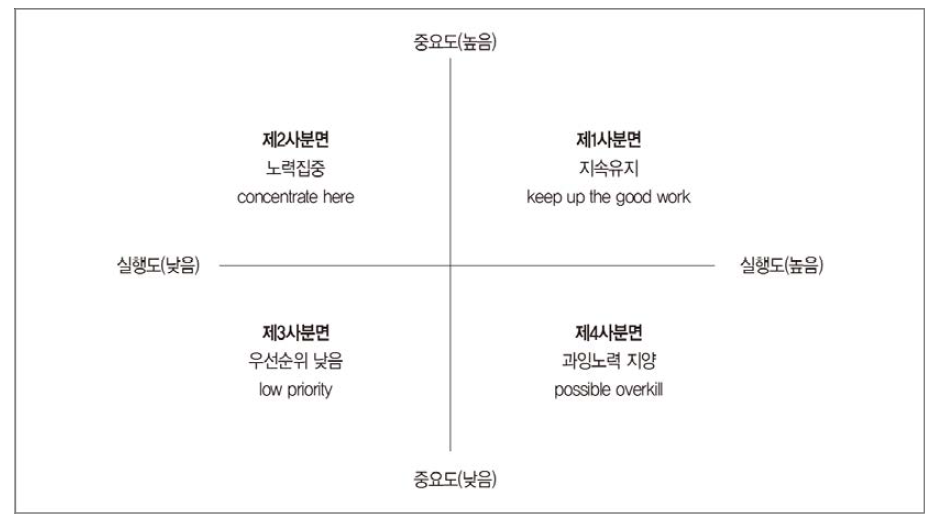 IPA 매트릭스 출처: Martilla, J.A. & James, J.C.(1977:13-17)을 인용한 엄문영·이선호 외(2014:80)를 재인용함