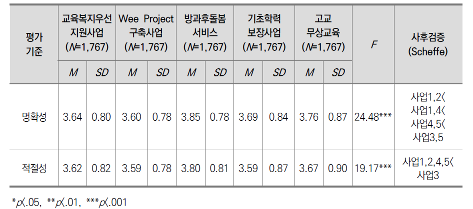 정책목표에 대한 평가