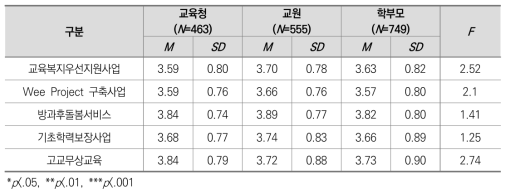 정책목표(명확성) 평가에 대한 차이