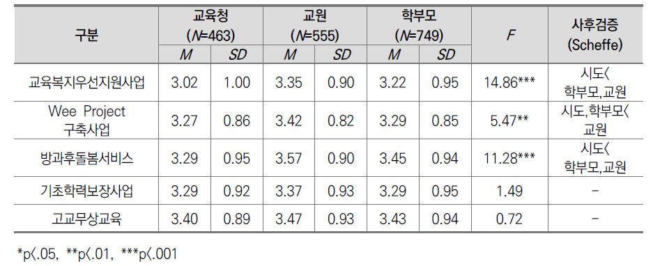 정책수단(능률성) 평가에 대한 차이