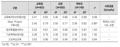 정책대상(형평성) 평가에 대한 차이