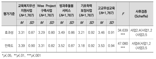 정책성과에 대한 평가