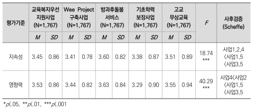 정책영향에 대한 평가