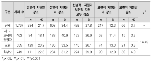 현재까지 우리나라 교육복지정책의 지향점-대상