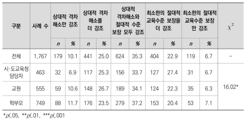 현재까지 우리나라 교육복지정책의 지향점-목적